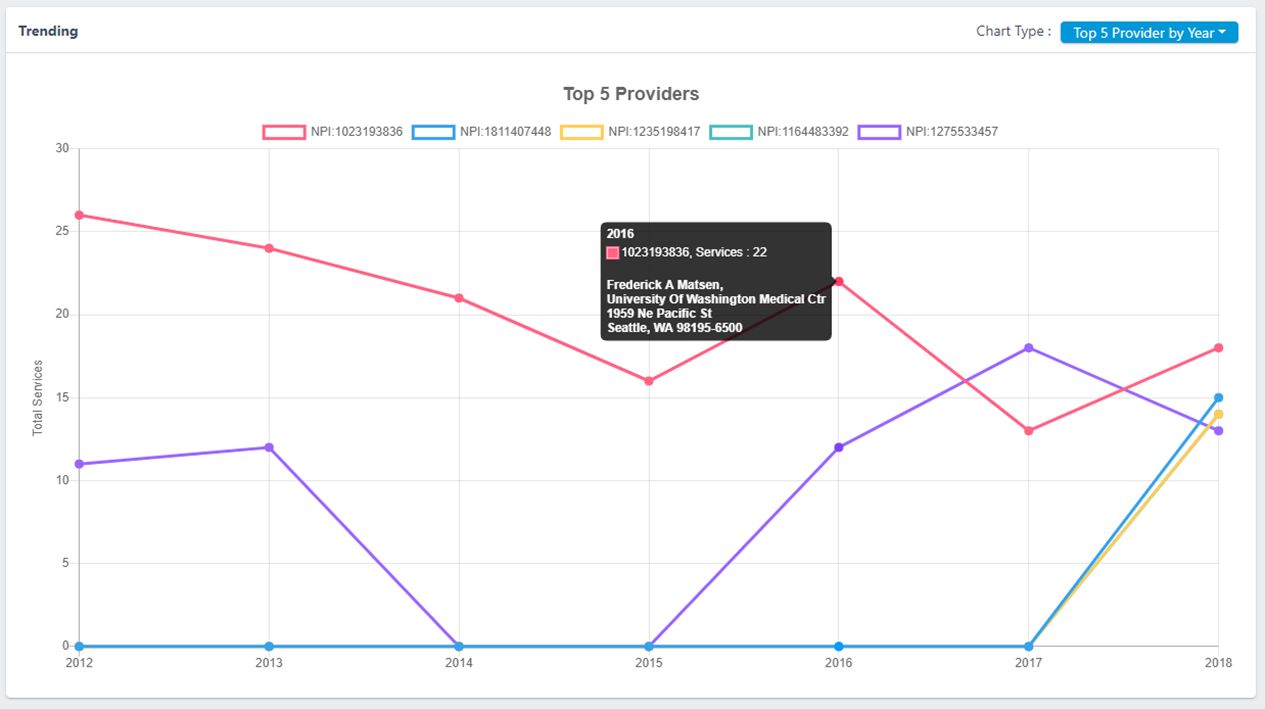 Graph of Provider Ranking System comparison