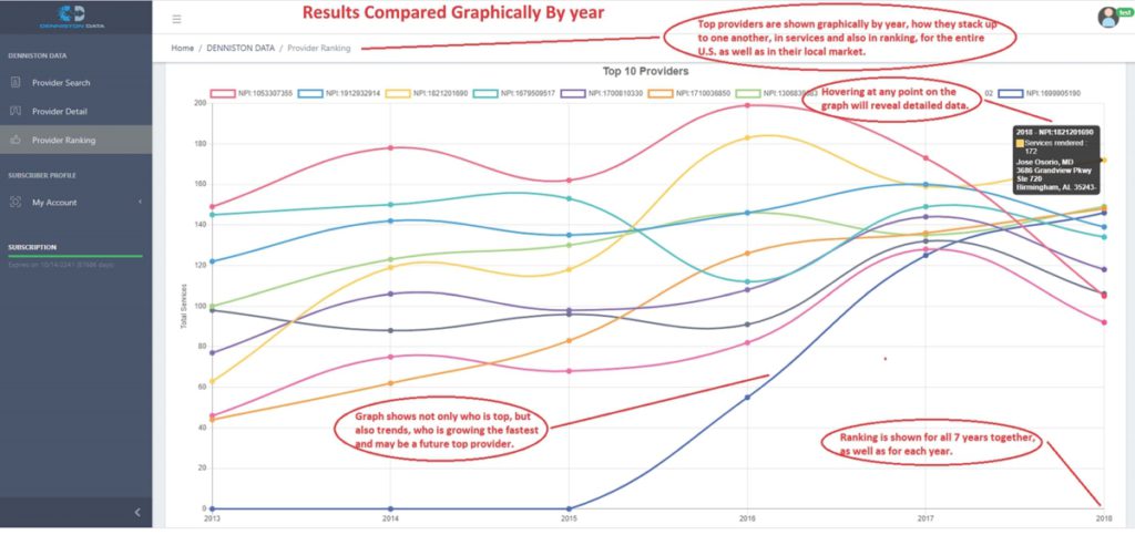 Explanation of top 10 provider rankings